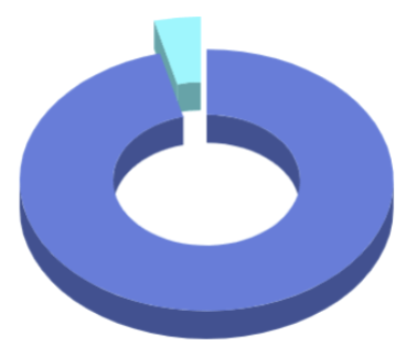 SPO Reward Margin Piechart