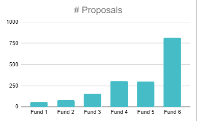 Number of Winning Proposals by Round
