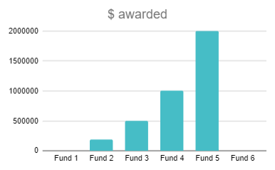 Project Catalyst $ Awarded by Round