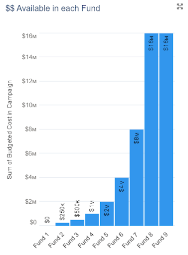 dollars-available-each-fund